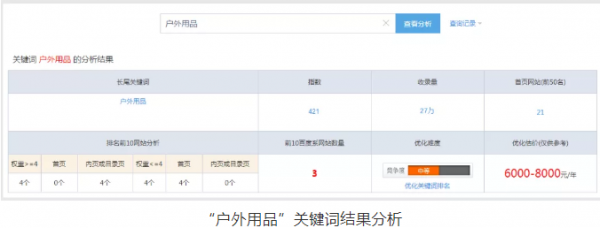 “户外用品”关键词结果分析