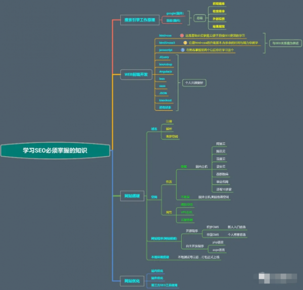 SEO入门知识
